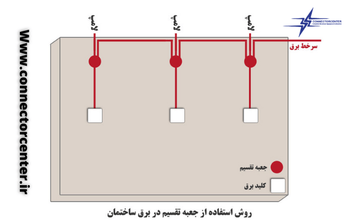 روش استفاده از جعبه تقسیم ساختمان