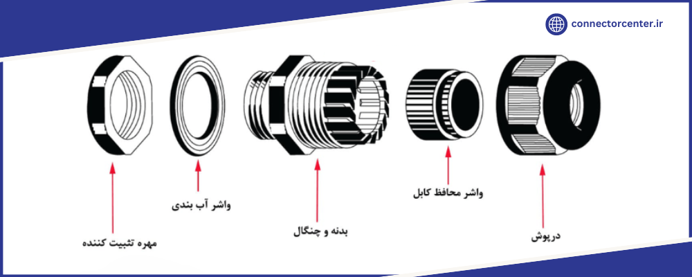 ساختار گلند آب بندی